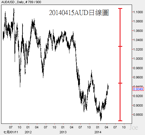 20140415AUD日線圖