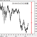 20140415AUD日線圖