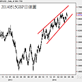 20140515GBP日線圖