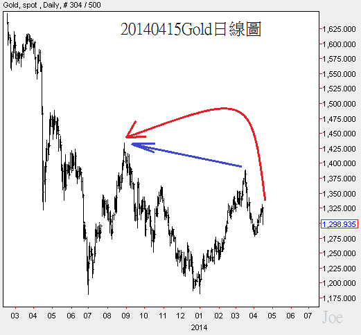 20140415Gold日線圖