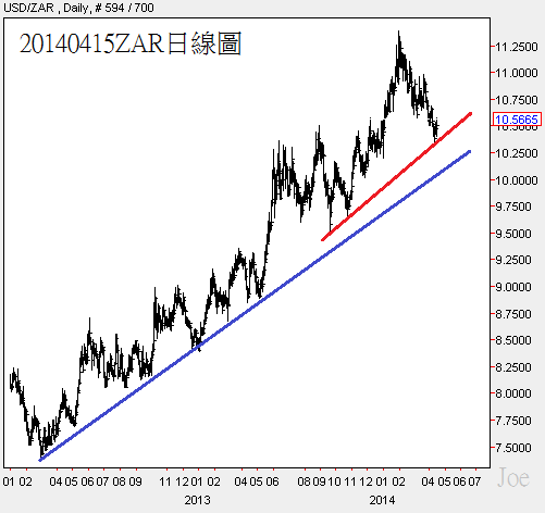 20140415ZAR日線圖