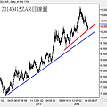 20140415ZAR日線圖