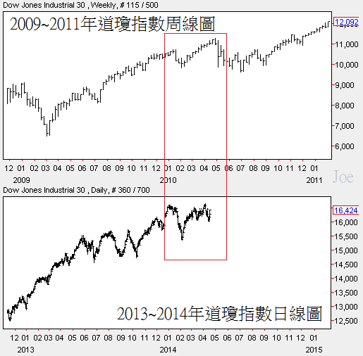 2010和2014年美國期中選舉對道瓊指數影響 2010和2014年美國期中選舉對道瓊指數影響