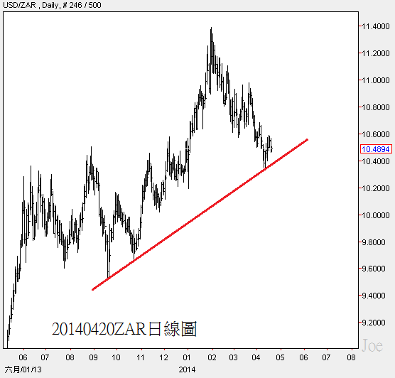20140420ZAR日線圖