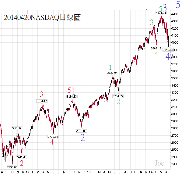 20140420NASDAQ日線圖