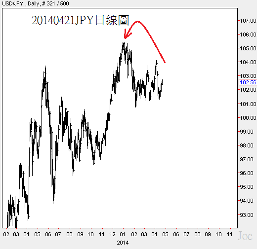 20140421JPY日線圖 20140421JPY日線圖
