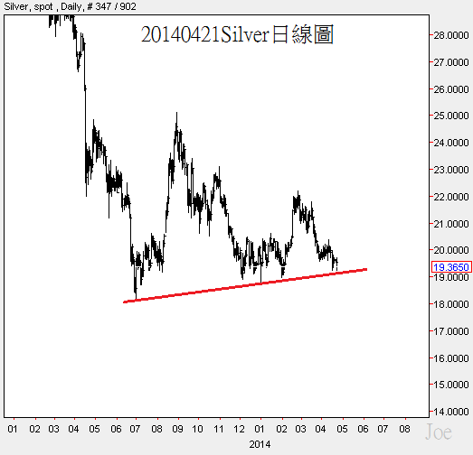 20140421Silver日線圖