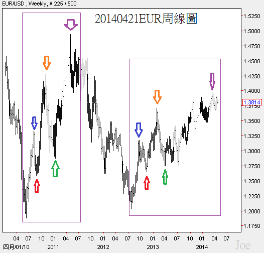 20140421EUR周線圖 20140421EUR周線圖
