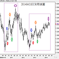 20140421EUR周線圖