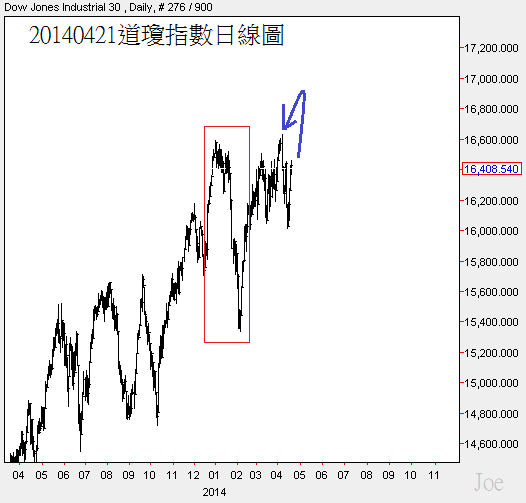20140421道瓊指數日線圖