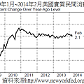 2009年1月~2014年2月美國實質民間消費成長