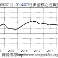 2009年1月~2014年2月美國核心通貨膨脹率