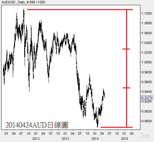 20140424AUD日線圖