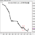 20140425美元兌人民幣周線圖