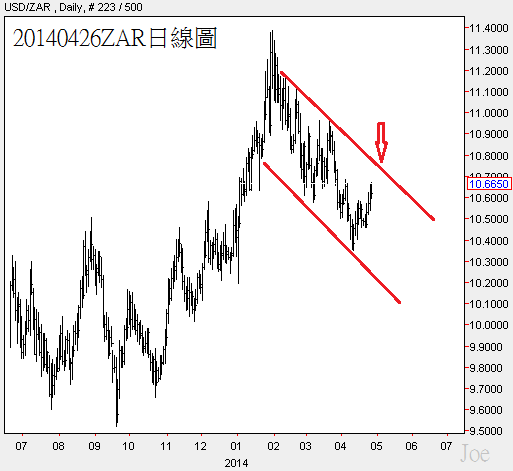 20140426ZAR日線圖 20140426ZAR日線圖