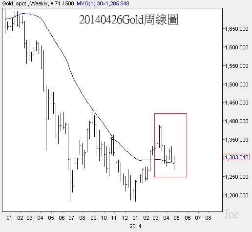 20140426Gold周線圖