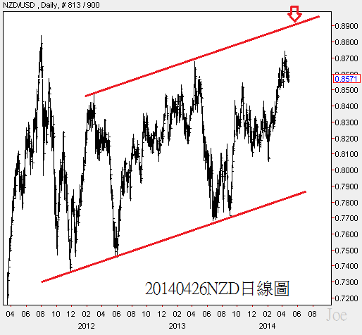 20140426NZD日線圖