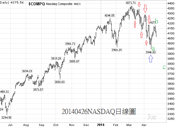 20140426NASDAQ日線圖