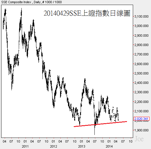 20140429SSE上證指數日線圖