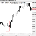 1982~1983年美國道瓊指數月線圖.png