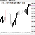 1990~1991年美國道瓊指數月線圖.png