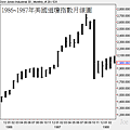 1986~1987年美國道瓊指數月線圖.png