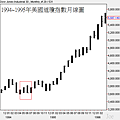 1994~1995年美國道瓊指數月線圖.png