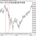 2002~2003年美國道瓊指數周線圖.png