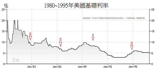 1980~1995年美國基礎利率