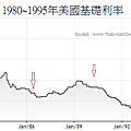 1980~1995年美國基礎利率