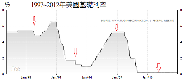 1997~2012年美國基礎利率 1997~2012年美國基礎利率