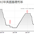 1997~2012年美國基礎利率