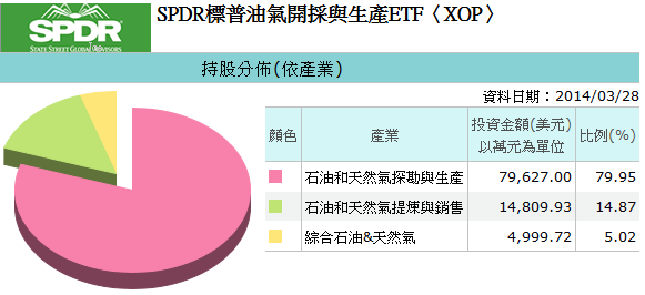 20140430XOP持股