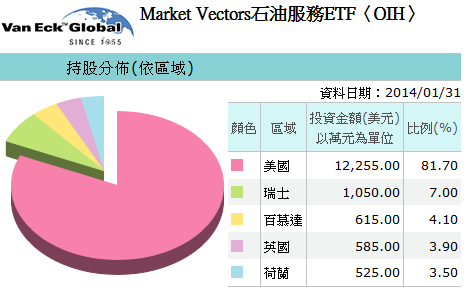 20140430OIH持股 20140430OIH持股