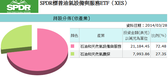 20140430XES持股