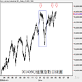 20140503道瓊指數日線圖