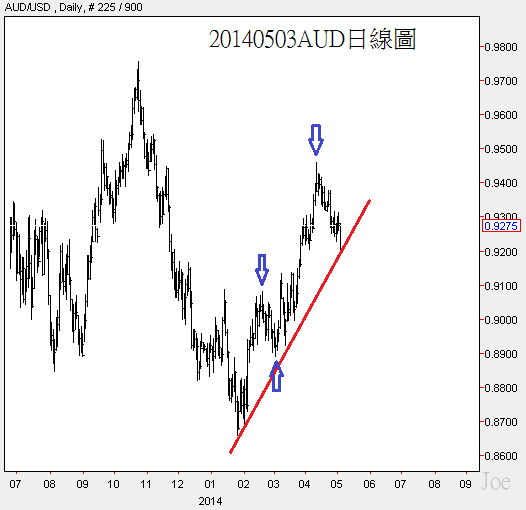 20140503AUD日線圖