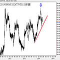 20140506USD對TWD日線圖