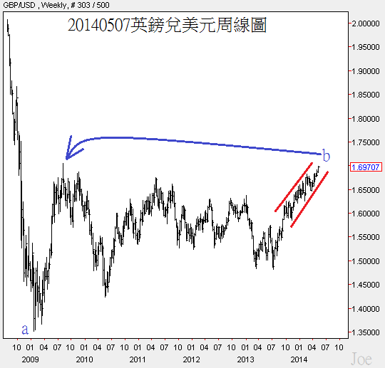 20140507英鎊兌美元周線圖 20140507英鎊兌美元周線圖