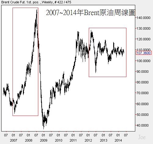 2007~2014年Brent原油周線圖 2007~2014年Brent原油周線圖