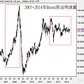 2007~2014年Brent原油周線圖