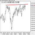 20140510道瓊指數日線圖