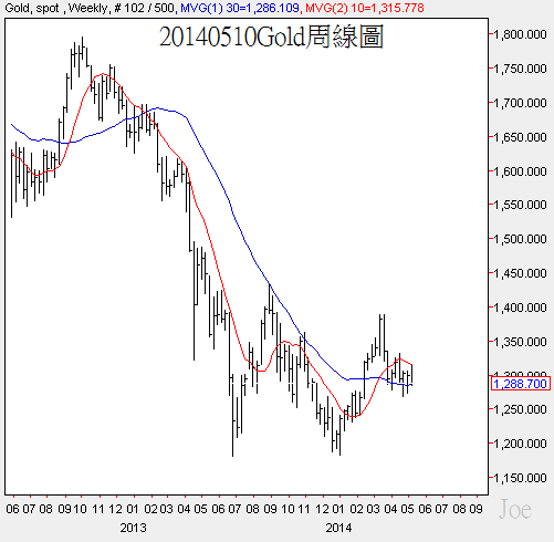 20140510Gold周線圖