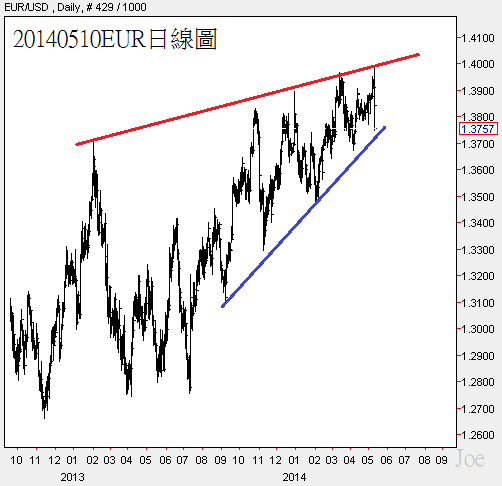 20140510EUR日線圖