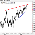 20140510EUR日線圖