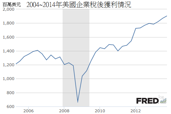 2004~2014年美國企業稅後獲利情況 2004~2014年美國企業稅後獲利情況
