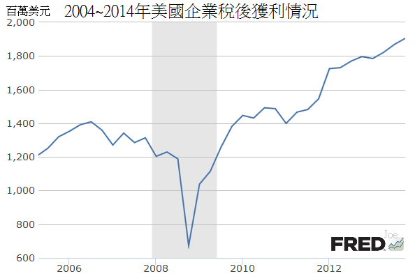 2004~2014年美國企業稅後獲利情況