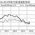 2010~2014年歐元區通貨膨脹率