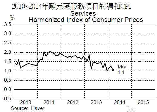 2010~2014年歐元區服務項目的調和CPI 2010~2014年歐元區服務項目的調和CPI