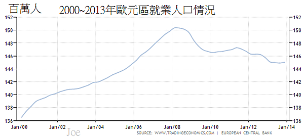 2000~2013年歐元區就業人口情況 2000~2013年歐元區就業人口情況